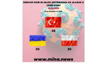 Bez karantina u Crnu Goru uskoro će moći građani još tri zemlje Bez karantina u Crnu Goru uskoro će moći građani još tri zemlje