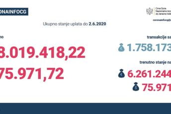 Pogledajte koliko je novca uplaćeno NKT-u od početka virusa korona Pogledajte koliko je novca uplaćeno NKT-u od početka virusa korona