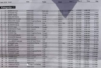 Dubreta prvi u generanom plasmanu na BAT Podi Herceg Novi 2020. Dubreta prvi u generanom plasmanu na BAT Podi Herceg Novi 2020.