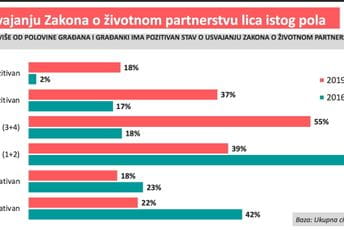 CGO: Više od polovine građana podržava istopolne brakove CGO: Više od polovine građana podržava istopolne brakove