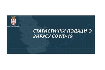 U Srbiji 351 novi slučaj, preminulo 11 pacijenata od koronavirusa