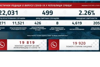 U Srbiji 426 novooboljelih, osam osoba preminulo U Srbiji 426 novooboljelih, osam osoba preminulo