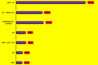 ISTRAŽIVANJE: Koalicija DPS-LP na prvom, savez Demokrate i Demos na drugom mjestu ISTRAŽIVANJE: Koalicija DPS-LP na prvom, savez Demokrate i Demos na drugom mjestu