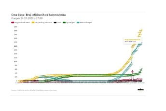 Alarmantno: U Crnoj Gori najveći broj aktivno oboljelih na 100 hiljada stanovnika Alarmantno: U Crnoj Gori najveći broj aktivno oboljelih na 100 hiljada stanovnika
