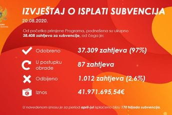 Još nije kasno da se prijavite za subvencionisanje julskih zarada Još nije kasno da se prijavite za subvencionisanje julskih zarada