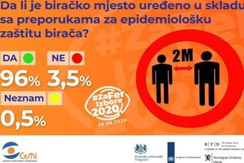 CeMi: 96 odsto građana smatra da su birališta obezbijeđena u skladu sa mjerama CeMi: 96 odsto građana smatra da su birališta obezbijeđena u skladu sa mjerama
