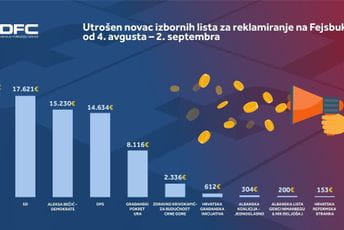 Sponzorisane objave partije koštale 77 hiljada eura, pogledajte ko je potrošio najviše Sponzorisane objave partije koštale 77 hiljada eura, pogledajte ko je potrošio najviše