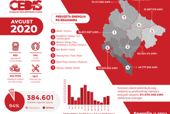 CEDIS: Ekipe održavanja u avgustu intervenisale 1.847 puta CEDIS: Ekipe održavanja u avgustu intervenisale 1.847 puta
