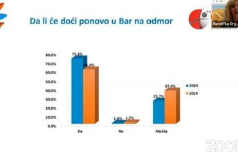 U Baru najviše gostiju iz Bosne, prosječna dnevna potrošnja 44 eura po osobi U Baru najviše gostiju iz Bosne, prosječna dnevna potrošnja 44 eura po osobi