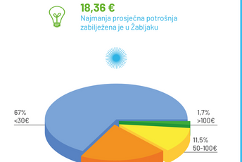Manja potrošnja u septembru, prosječan račun 27 eura Manja potrošnja u septembru, prosječan račun 27 eura