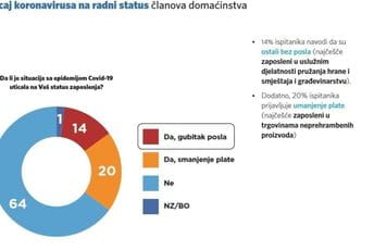 Trećina porodica s djecom sve teže kupuje garderobu Trećina porodica s djecom sve teže kupuje garderobu
