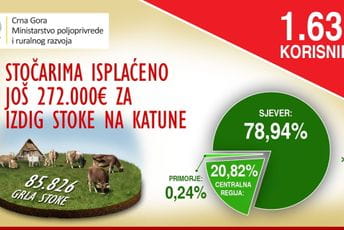 Dodatna podrška stočarima: Isplaćeno još 272 hiljade eura za izdig stoke na katune Dodatna podrška stočarima: Isplaćeno još 272 hiljade eura za izdig stoke na katune
