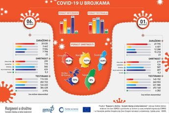 U Crnoj Gori drastično raste broj umrlih od korone U Crnoj Gori drastično raste broj umrlih od korone