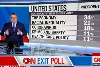 Izašle prve izlazne ankete, Amerikanci podijeljeni oko Trumpovog upravljanja koronakrizom Izašle prve izlazne ankete, Amerikanci podijeljeni oko Trumpovog upravljanja koronakrizom