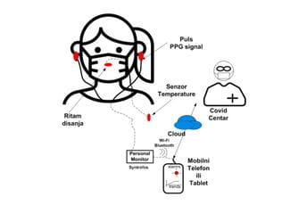 Crnogorski startup MECOnet radi na kućnom monitoru COVID simptoma Crnogorski startup MECOnet radi na kućnom monitoru COVID simptoma