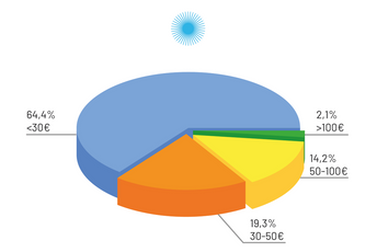 U oktobru potrošnja struje veća za 4,7 odsto U oktobru potrošnja struje veća za 4,7 odsto