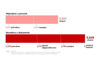 Procurili podaci iz Vuhana: Je li Kina krila broj zaraženih? Procurili podaci iz Vuhana: Je li Kina krila broj zaraženih?
