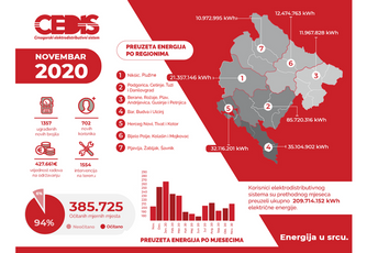 CEDIS: Za održavanje mreže izdvojeno oko 420 hiljada eura CEDIS: Za održavanje mreže izdvojeno oko 420 hiljada eura