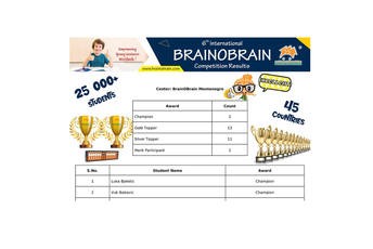 Svjetsko BrainOBrain takmičenje: Po prvi put iz Crne Gore učestvovalo 29 reprezentativaca Svjetsko BrainOBrain takmičenje: Po prvi put iz Crne Gore učestvovalo 29 reprezentativaca