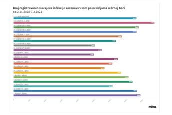 Zabilježen porast broja registrovanih slučajeva infekcije na sedmičnom nivou Zabilježen porast broja registrovanih slučajeva infekcije na sedmičnom nivou