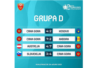 eEURO 2021: Crnogorska reprezentacija prva u D grupi eEURO 2021: Crnogorska reprezentacija prva u D grupi