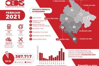 CEDIS: Pad potrošnje od 12 odsto u februaru CEDIS: Pad potrošnje od 12 odsto u februaru