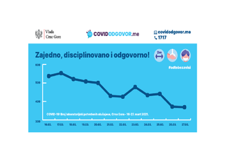 Vlada: Bilježimo pad broja novozaraženih Vlada: Bilježimo pad broja novozaraženih