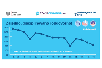 Vlada: Jasna tendencija pada broja novozaraženih Vlada: Jasna tendencija pada broja novozaraženih