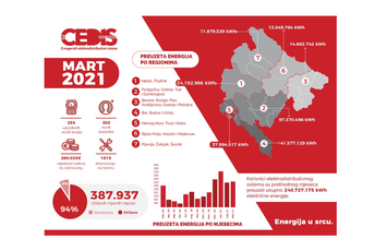 Za održavanje mreže u martu izdvojeno oko 280 hiljada eura Za održavanje mreže u martu izdvojeno oko 280 hiljada eura
