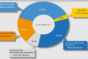 Budžet za ovu godinu 4,91 odsto manji od planiranog prošle godine Budžet za ovu godinu 4,91 odsto manji od planiranog prošle godine