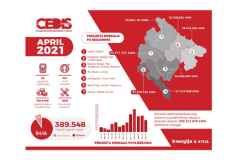CEDIS: Preuzeto 17 odsto više električne energije u odnosu na april prošle godine CEDIS: Preuzeto 17 odsto više električne energije u odnosu na april prošle godine