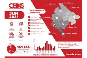 CEDIS: Preuzeto 20 odsto više električne energije u odnosu na jun prošle godine CEDIS: Preuzeto 20 odsto više električne energije u odnosu na jun prošle godine