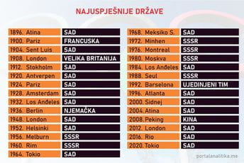 Amerikanci opet najbolji, ali još daleko od rekordnog niza iz prošlog vijeka Amerikanci opet najbolji, ali još daleko od rekordnog niza iz prošlog vijeka