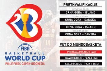 Počinje borba za Mundobasket: Do Azije vodi 16 mečeva