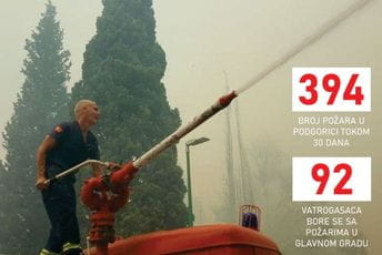 Teški dani za podgoričke vatrogasce: Za 14 dana skoro 200 požara Teški dani za podgoričke vatrogasce: Za 14 dana skoro 200 požara