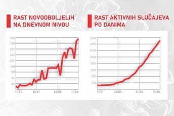 Alarmantne brojke: U Crnoj Gori 10 puta više oboljelih nego prije mjesec Alarmantne brojke: U Crnoj Gori 10 puta više oboljelih nego prije mjesec