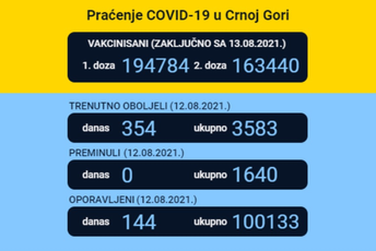 Revakcinisano 163.440 građana Revakcinisano 163.440 građana