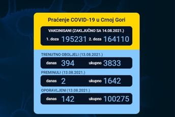 Revakcinisano 164.110 građana u Crnoj Gori Revakcinisano 164.110 građana u Crnoj Gori