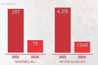 Novooboljelih 396 odsto više nego prošle godine Novooboljelih 396 odsto više nego prošle godine