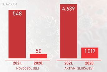 U Crnoj Gori 1092 odsto novooboljelih više nego prošle godine U Crnoj Gori 1092 odsto novooboljelih više nego prošle godine