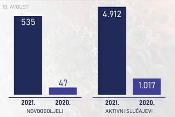 U Crnoj Gori 1138 odsto novih slučajeva više nego prošle godine