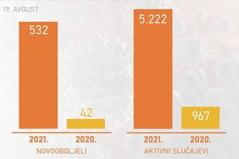 U Crnoj Gori 1267 odsto novooboljelih više nego prošle godine U Crnoj Gori 1267 odsto novooboljelih više nego prošle godine