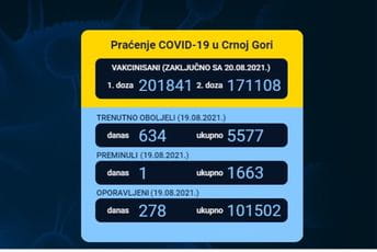 U Crnoj Gori revakcinisano 171.108 građana