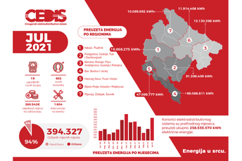 CEDIS: Potrošnja električne energije u julu 20 odsto veća u odnosu na prošlu godinu CEDIS: Potrošnja električne energije u julu 20 odsto veća u odnosu na prošlu godinu