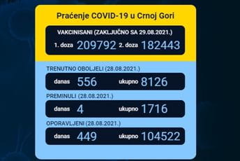 Drugu dozu vakcine u Crnoj Gori primilo 182.443 građana Drugu dozu vakcine u Crnoj Gori primilo 182.443 građana