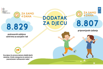 Za četiri dana više od 8,8 hiljada prijava za dječji dodatak Za četiri dana više od 8,8 hiljada prijava za dječji dodatak