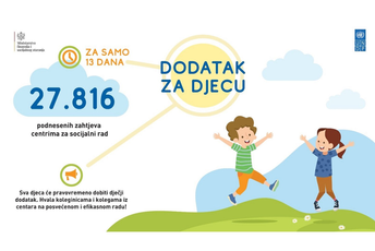 Spajić: Podnešeno skoro 28 hiljada prijava za dječiji dodatak Spajić: Podnešeno skoro 28 hiljada prijava za dječiji dodatak