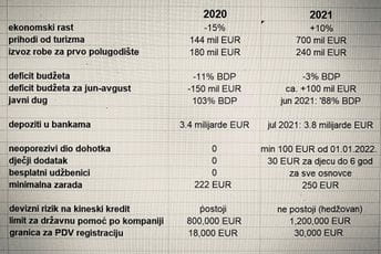 Milatović očekuje ekonomski rast od 10%: Rezultat sezone koja je premašila sva očekivanja Milatović očekuje ekonomski rast od 10%: Rezultat sezone koja je premašila sva očekivanja