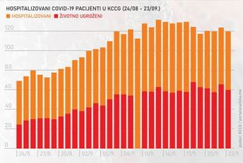 Bez informacija o hospitalizovanima, nadležni ne odgovaraju Bez informacija o hospitalizovanima, nadležni ne odgovaraju