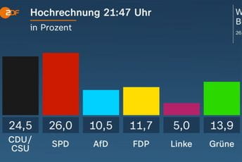 Najnoviji podaci: Socijaldemokrate sada imaju prednost Najnoviji podaci: Socijaldemokrate sada imaju prednost